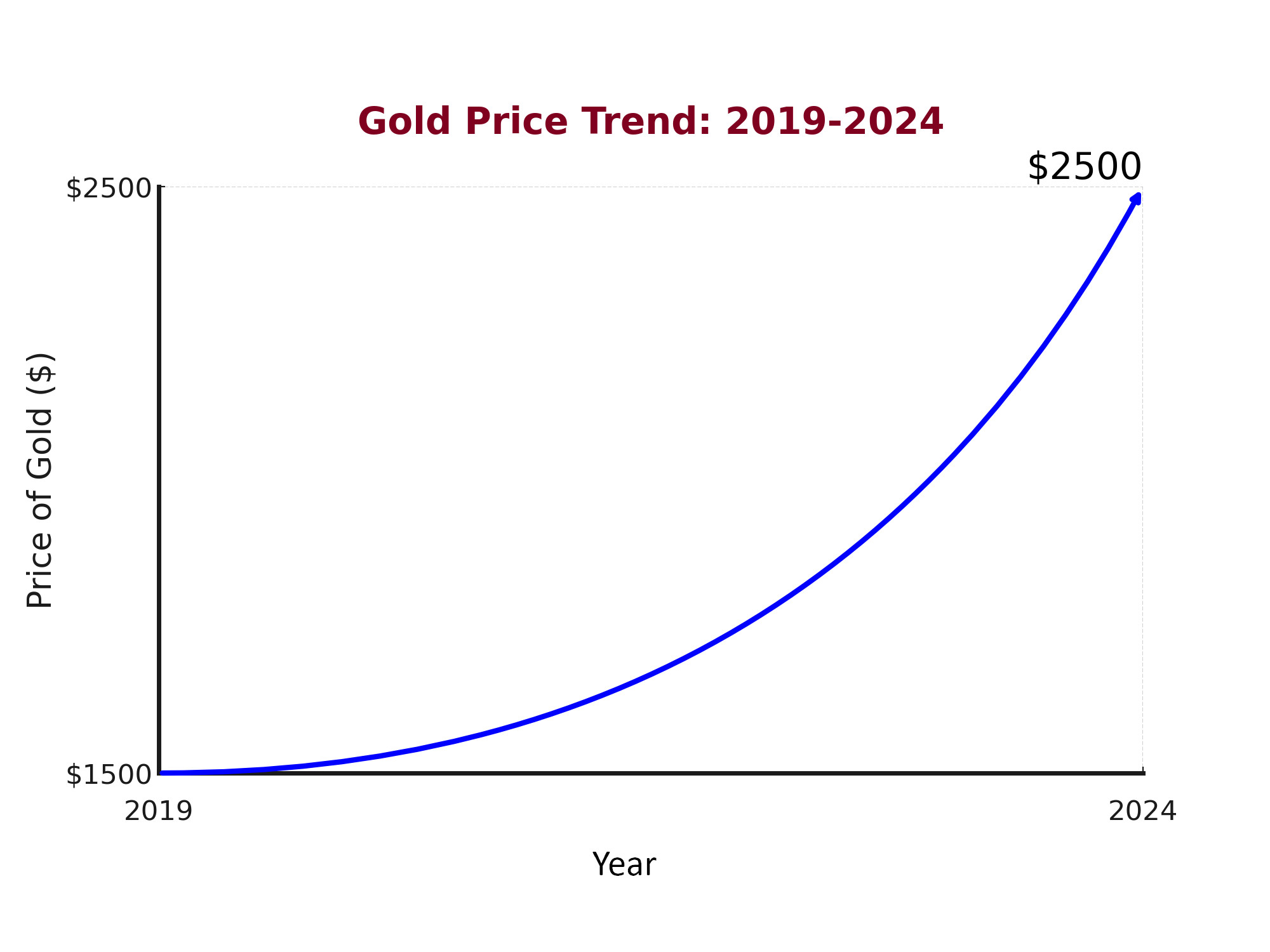 Gold Price Surged in 2024